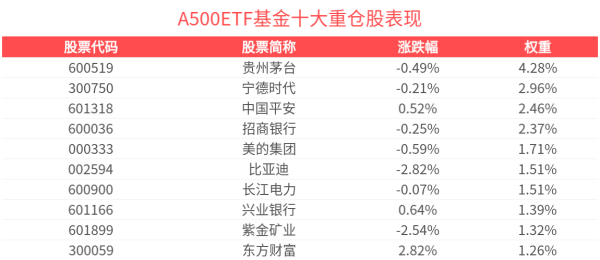 线上股票配资炒股 消费与投资驱动经济温和复苏，A500ETF基金(512050)冲击4连涨，成交额超15亿元