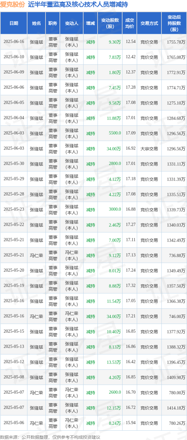 炒股配资入门知识网 爱克股份: 6月16日高管张锋斌减持股份合计9.3万股
